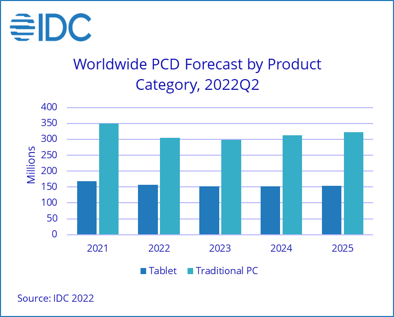 IDC: 2022 and 2023 global PC and tablet PC shipments will further decline