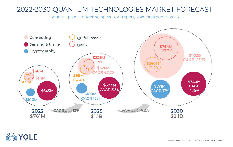 Quantum market to be worth $2bn in 2030
