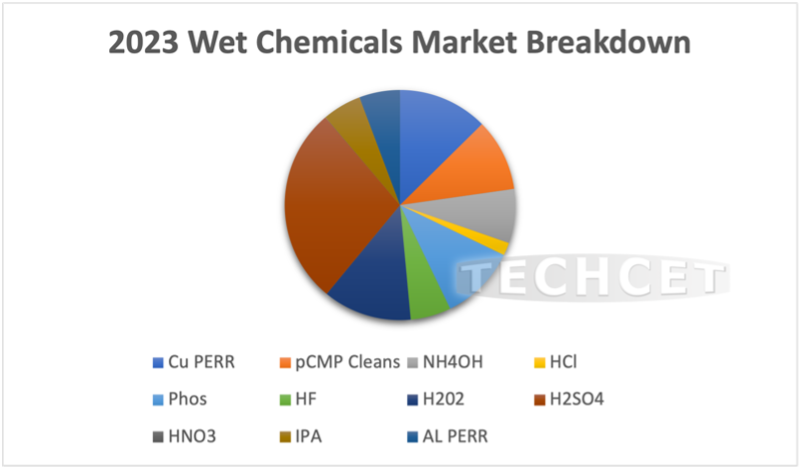 Semiconductor Wet Chemicals 1H2023 Trending Down