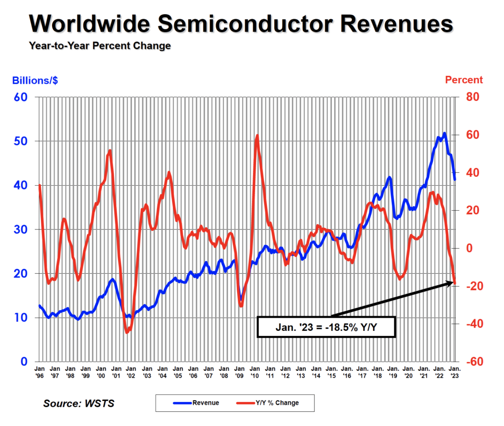 Global Semiconductor Sales Decrease 5.2% Month-to-Month in January
