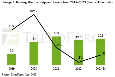 Shipments Of Gaming Monitors Fell To 19.8 Million Units In 2022, Expected To Recover In 2023, Says TrendForce