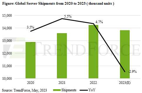 Server Shipments To Fall An Estimated 2.85% YoY In 2023, Says TrendForce