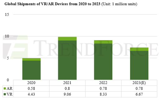 18% Drop in 2023 VR Units Forecast