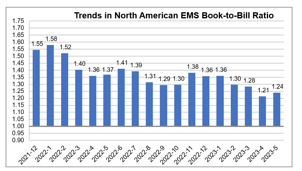 North American EMS Industry Up 7.1 Percent In May