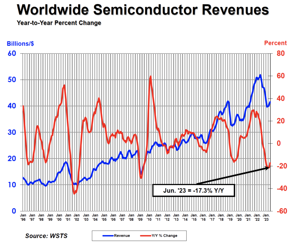 Global Semiconductor Sales Increase 4.7% in Q2 Compared to Q1