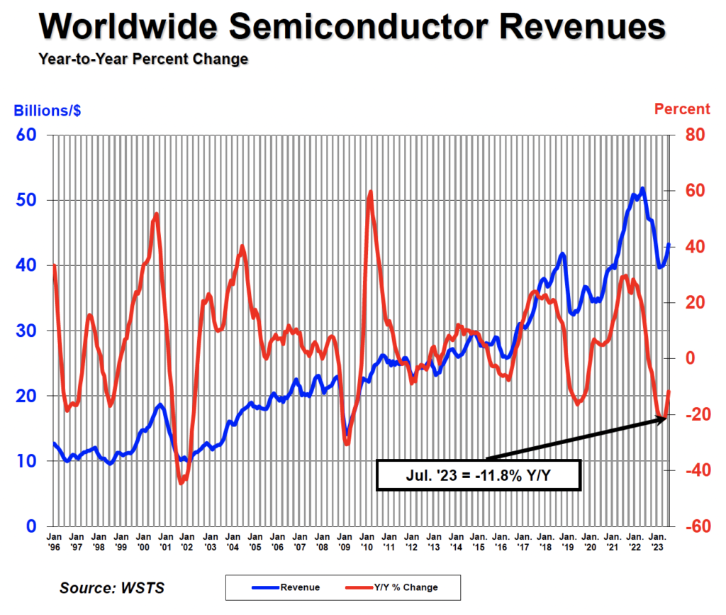 Global Semiconductor Sales Increase 2.3% Month-to-Month in July