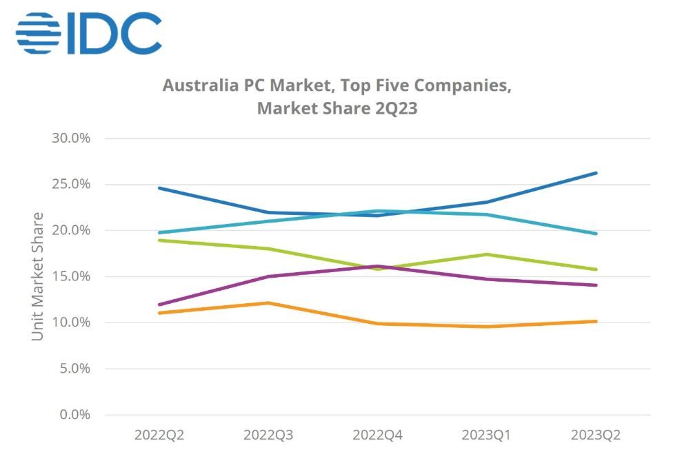 Australia’s PC Market Declined By 5.1% YoY In 2Q23, Says IDC