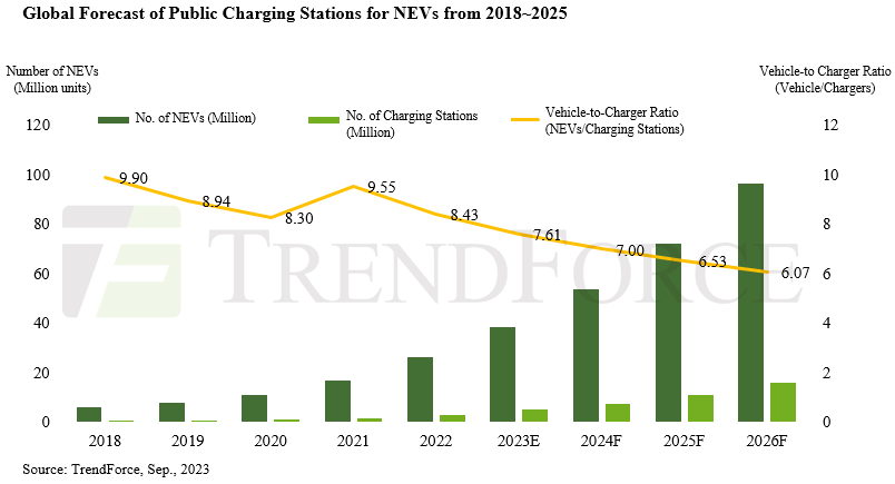 EV charge points to triple by 2026
