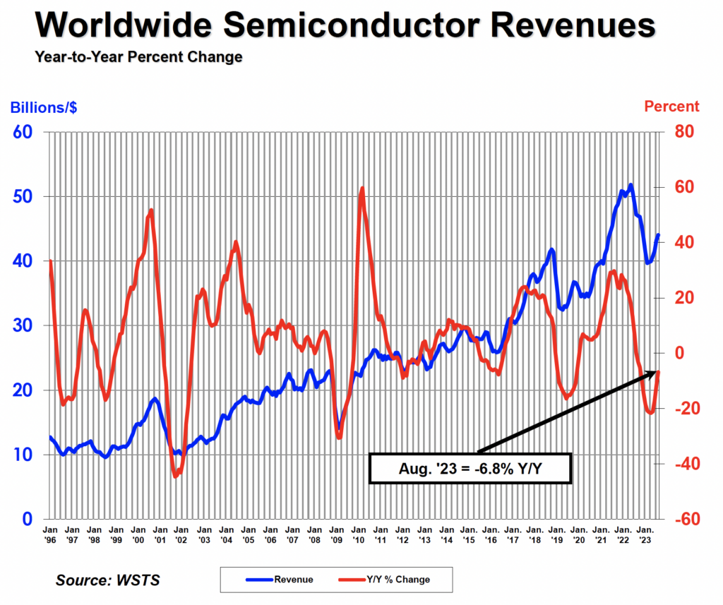 Global Semiconductor Sales Increase 1.9% Month-to-Month in August