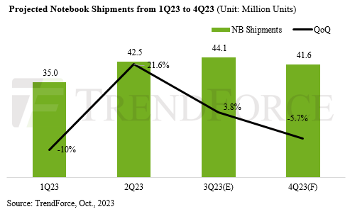 Q2 notebook units up 21.6% q-o-q; H1 units down 23.5% y-o-y