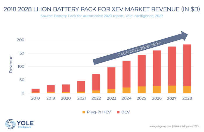 EV battery market growing at 16.9% 2022-28