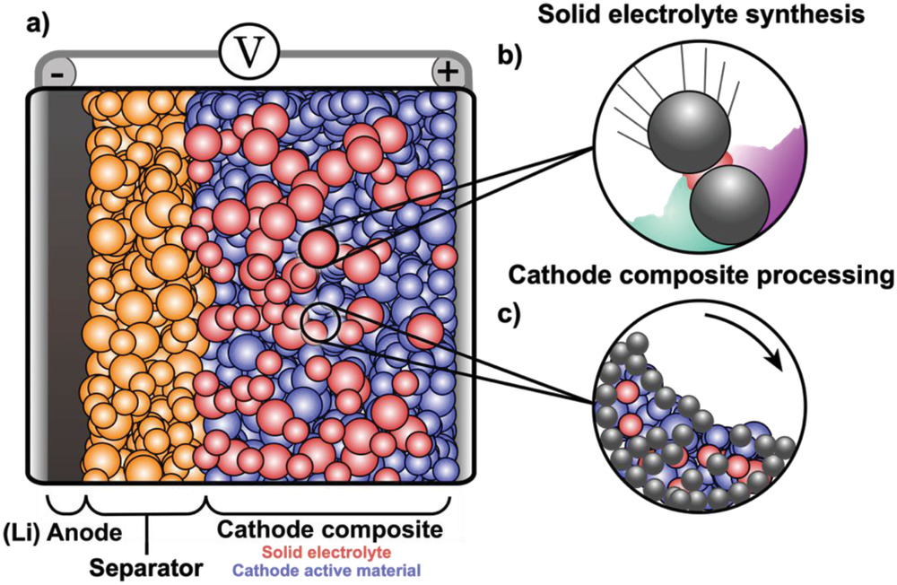 Single-Crystal Material for Electrolytes in Solid State Batteries