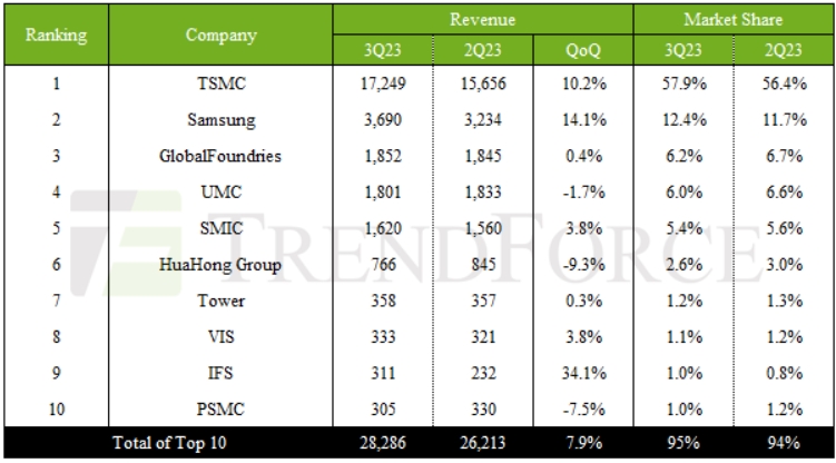 7.9% Q3 Growth for Top 10 Foundries