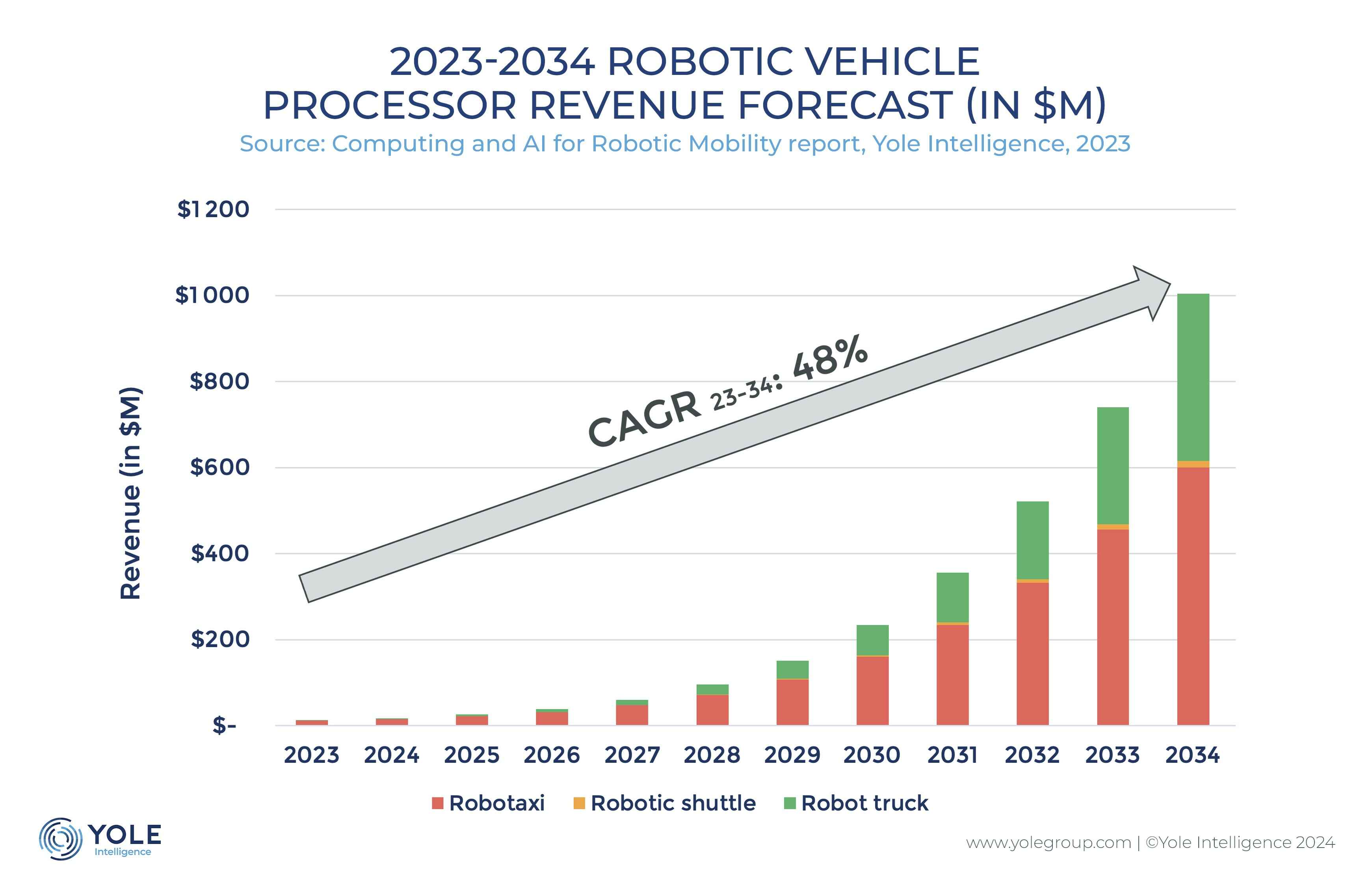 Robot Vehicle Investment Reaches $42.5 Billion
