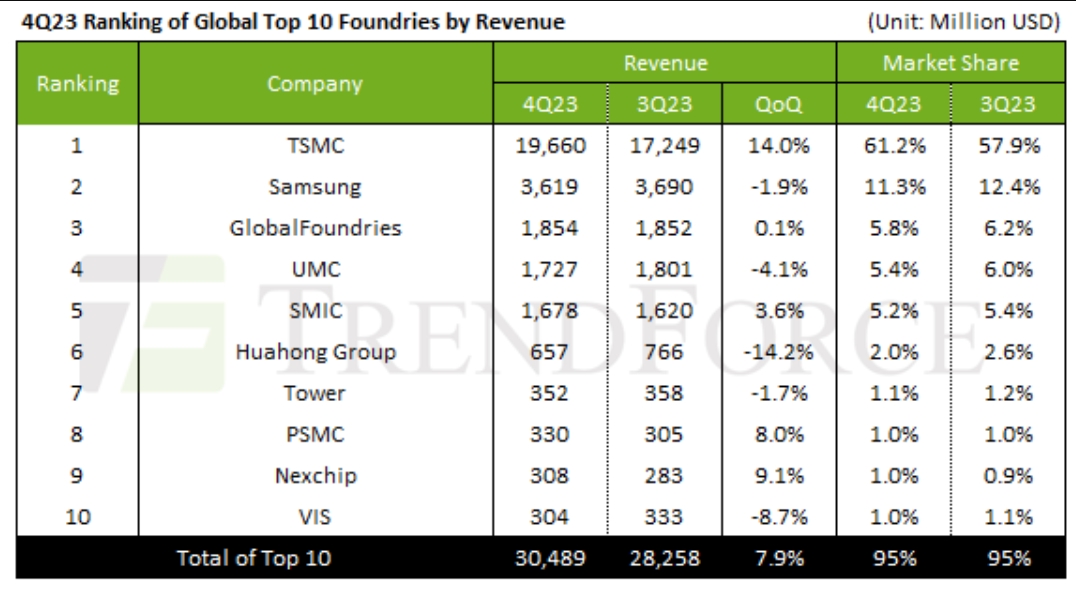 Q4 Foundry Revenues up 7.9%