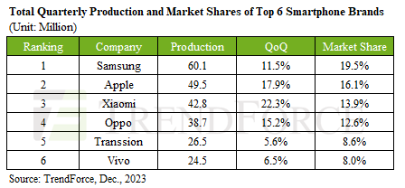 Q3 Smartphone Production Rises 13% Q-o-Q; 6.4% Y-o-Y
