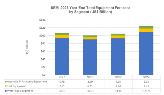 2023 Sales of Semi Manufacturing Equipment Down 6.1% Y-o-Y