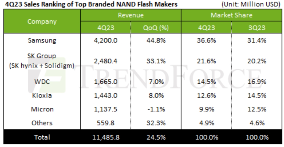 Q4 24.5% q-o-q leap for NAND
