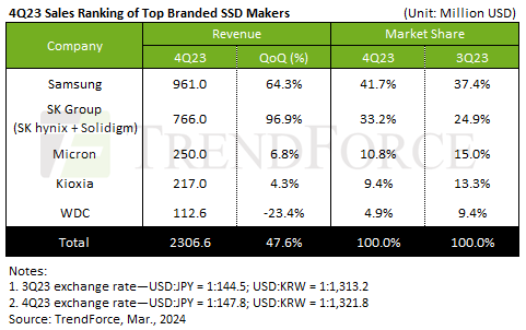 Resurgence in Enterprise SSD Market
