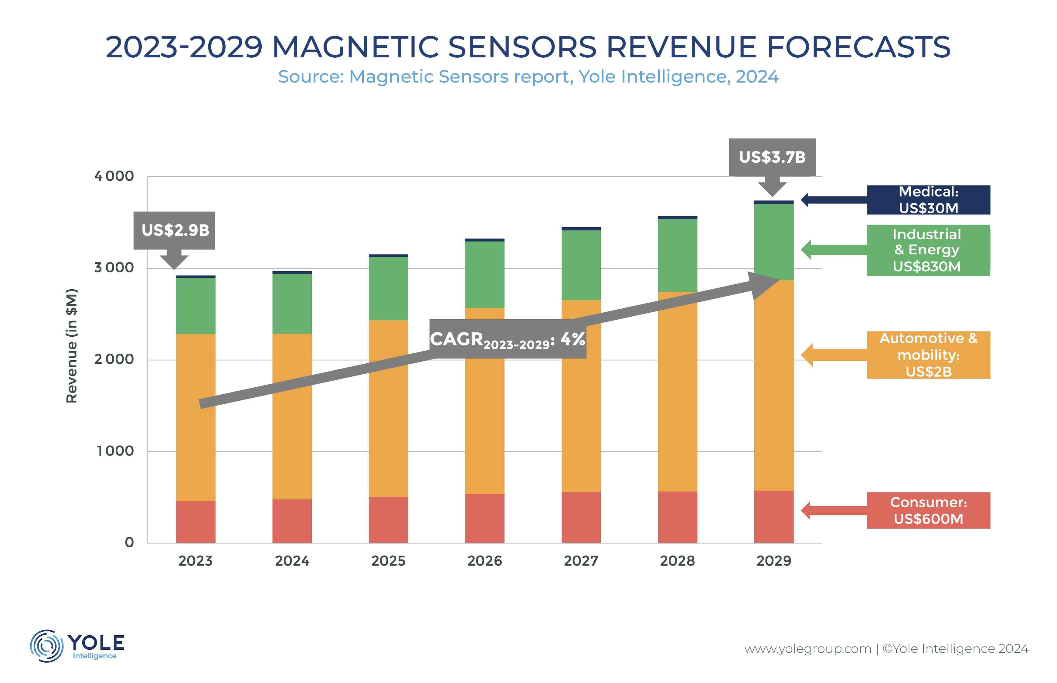 Magnetic sensors market has 4% CAGR 2023-29 to reach $3.7bn