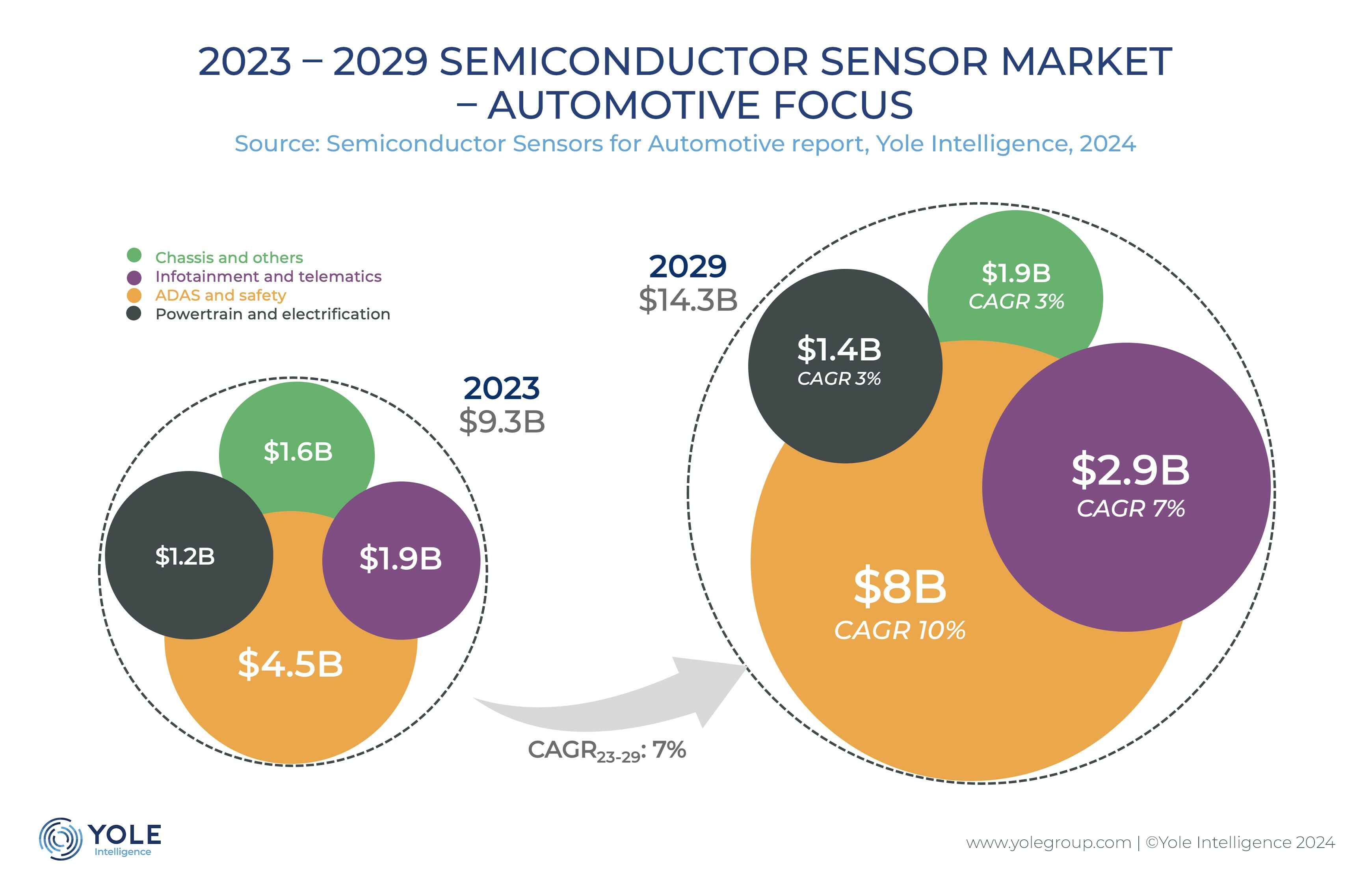 Sensor Market Soaring