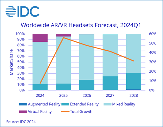 Q1 AR/VR Headset Shipments Fall 67.4%