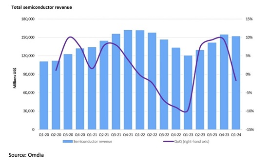 Q1 Down 2%