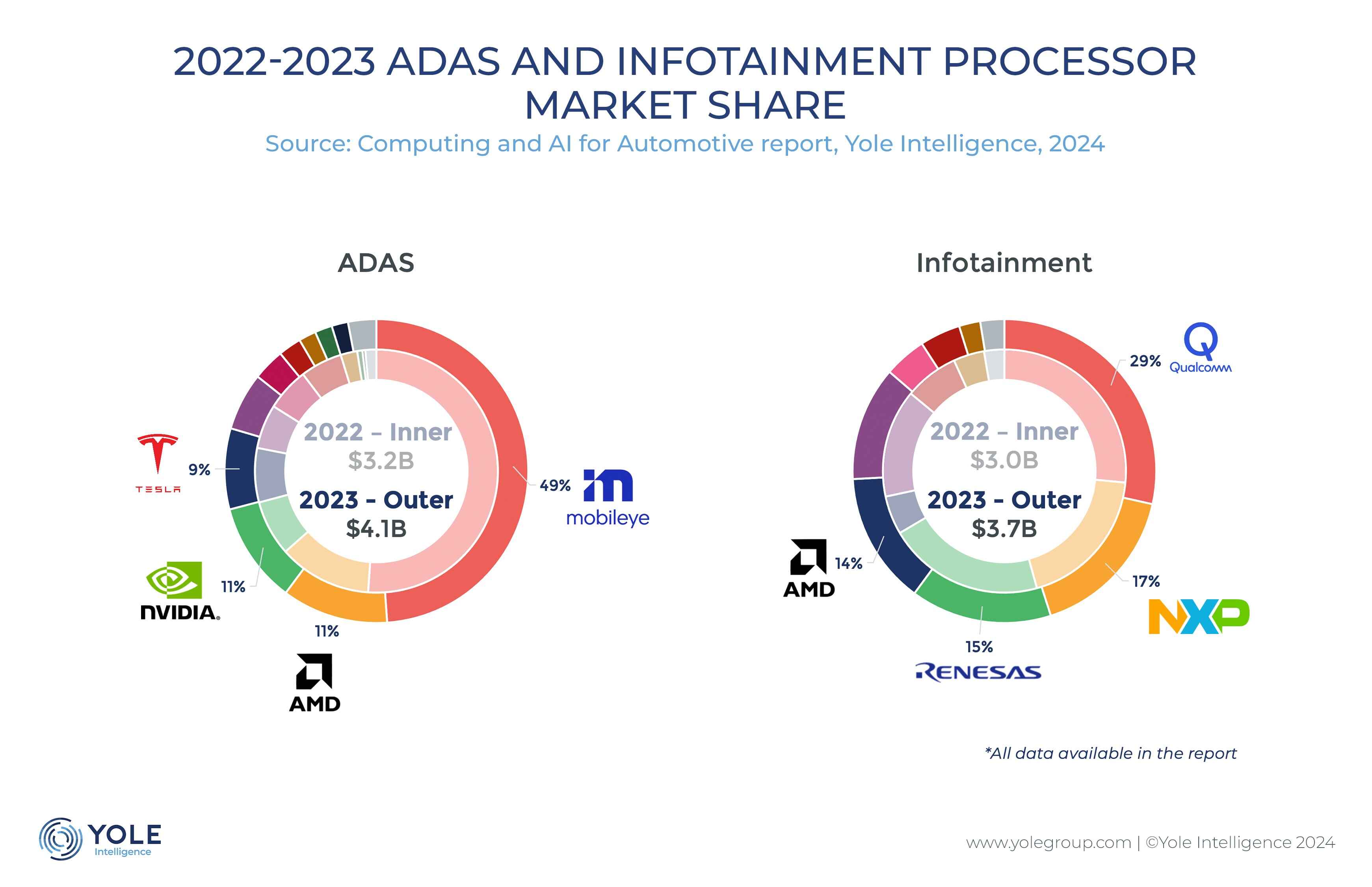 2023 Auto Processor Market Worth $20bn, Says Yole