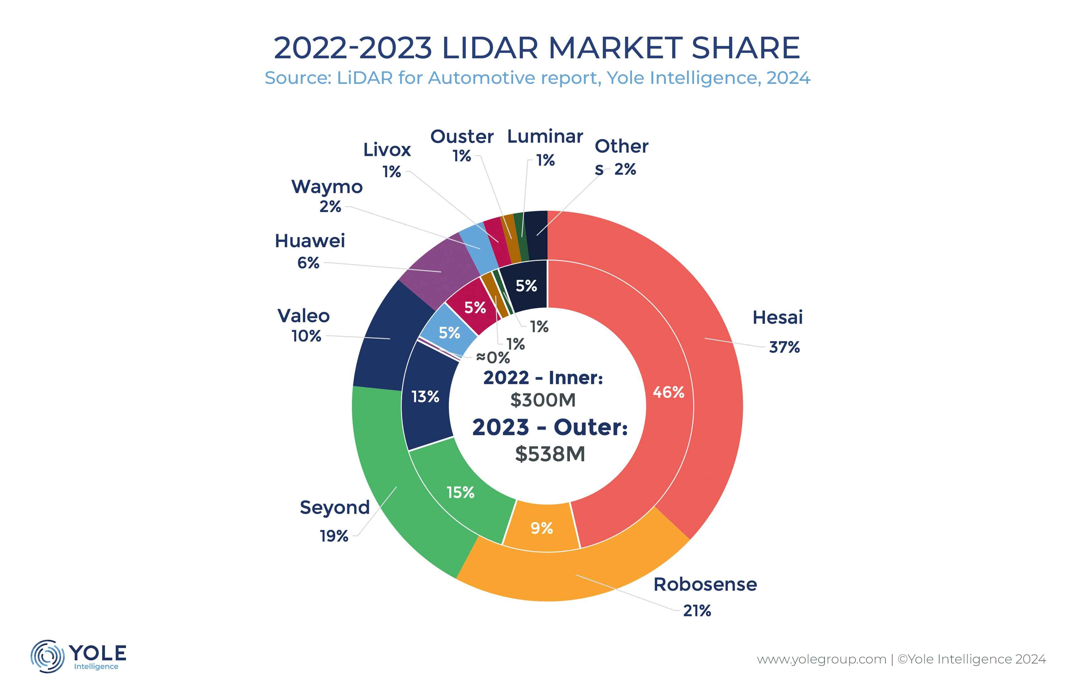 LiDAR Market on 38% CAGR 2023-29