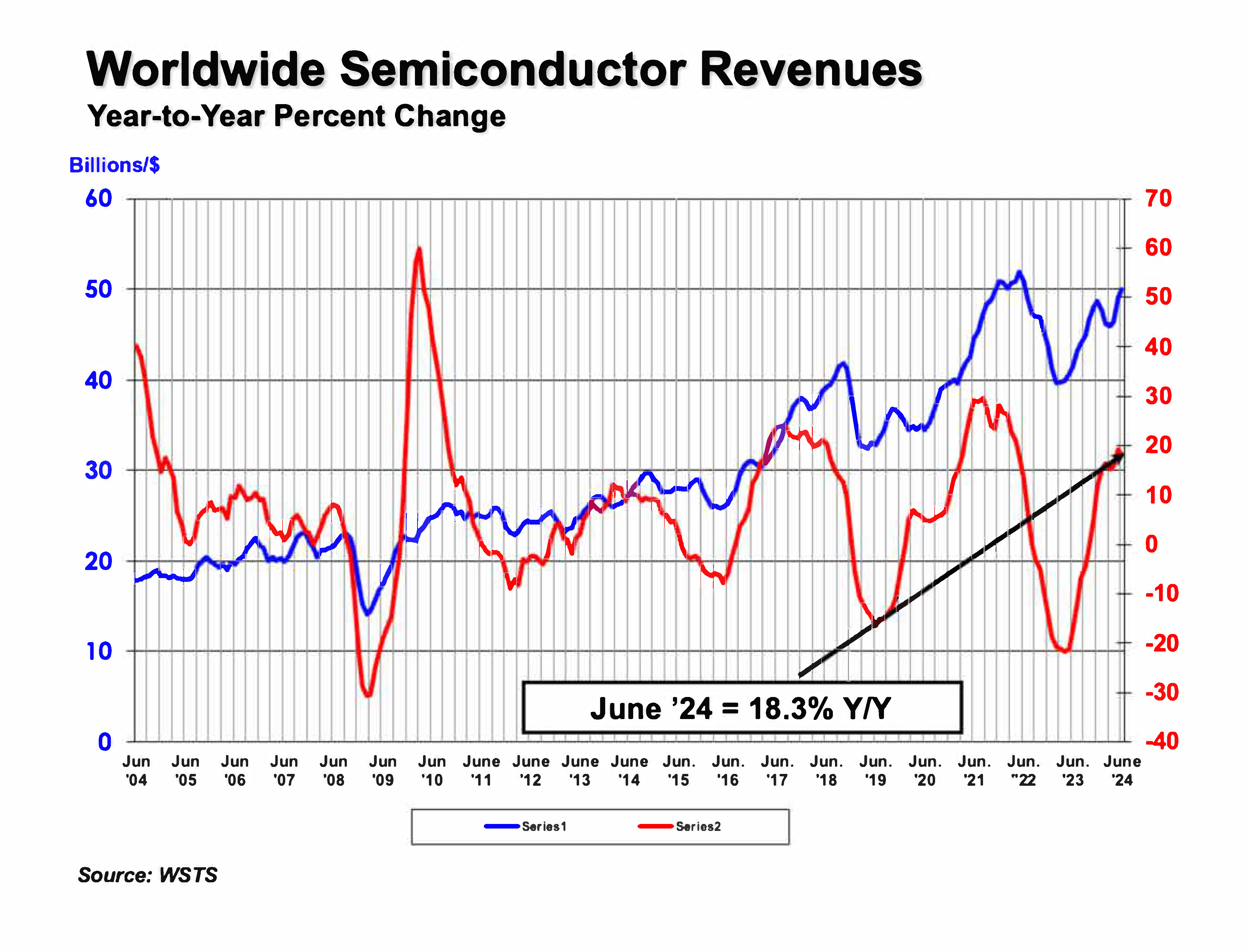 Global Semiconductor Sales Increase 18.3% in Q2 2024 Compared to Q2 2023