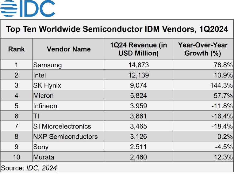 IDC: Memory Makers Drive Semiconductor Market Growth in Q1 2024 as AI Demand Soars