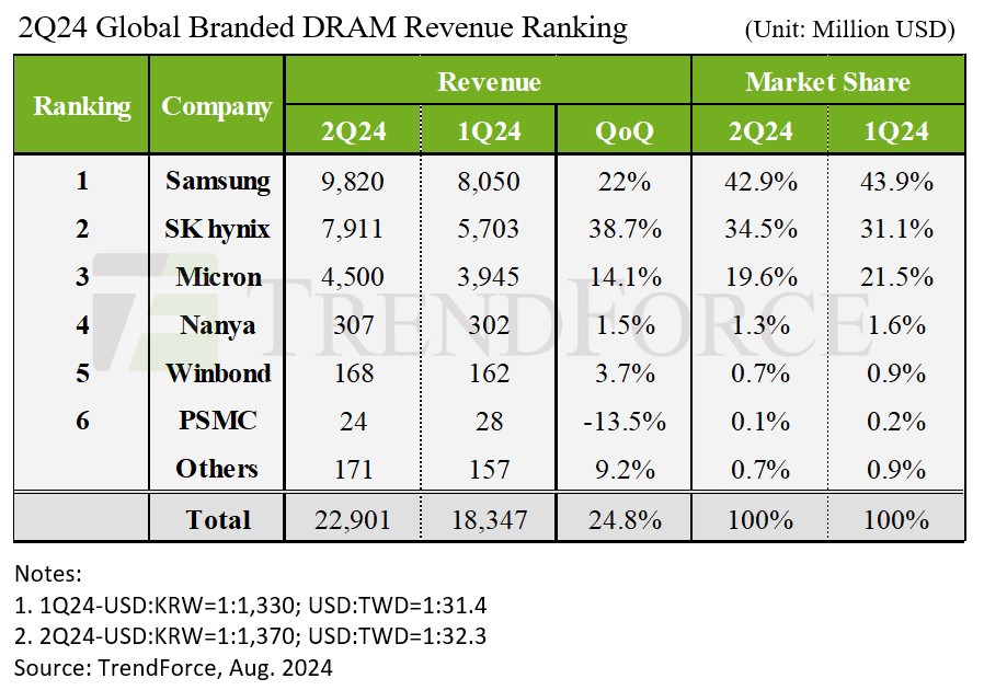 DRAM Industry Revenue Surges 24.8% in 2Q24, Upward Revision of Contract Price Increase for Q3, Says TrendForce