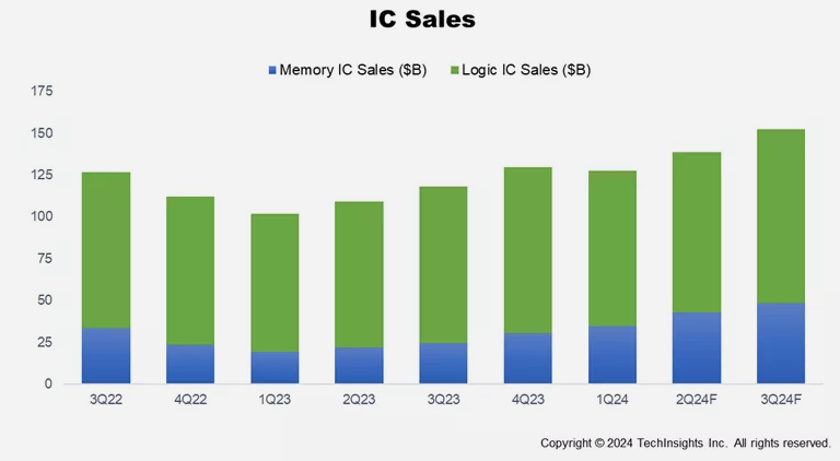 Global IC sales are expected to grow 29% in Q3