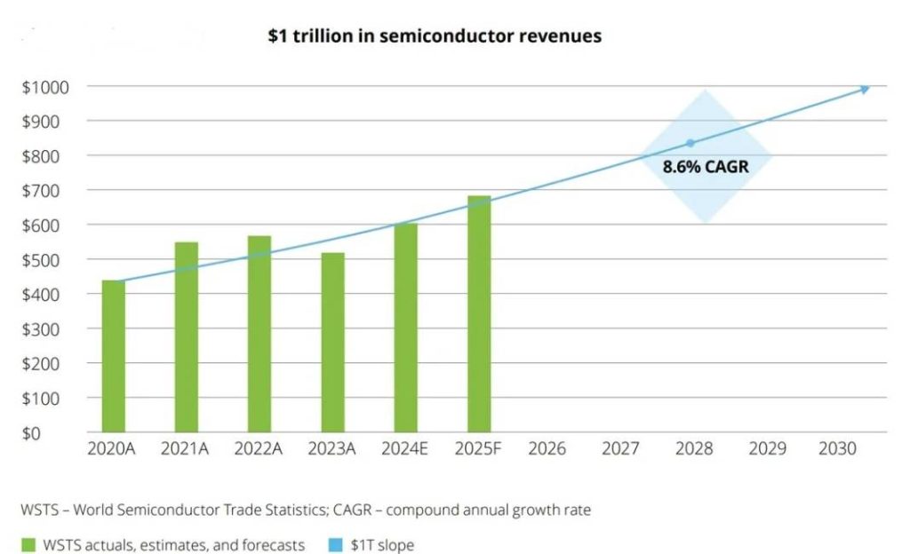 Semiconductors Represent A US$1 Trillion-Dollar Sector By 2030