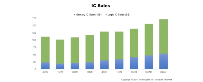 Semiconductor manufacturing industry reports strong 3Q24