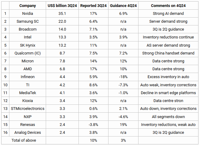 Semiconductors growth slows down in 2025