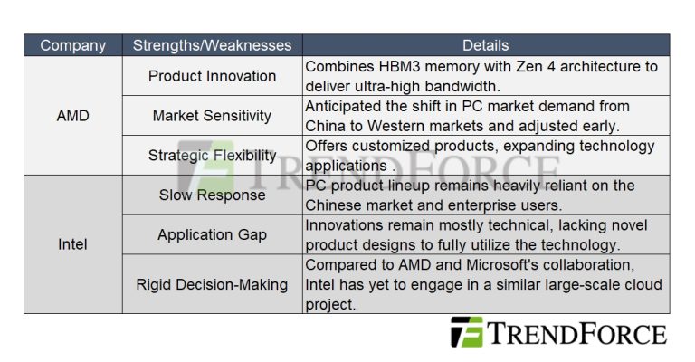 AMD Dethrones Intel: Innovative Principles in the Semiconductor Industry