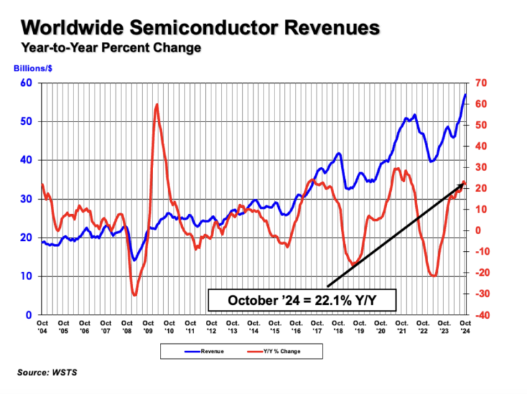 Global Semiconductor Sales Increase 22.1% Year-to-Year in October; Annual Sales Projected to Increase 19.0% in 2024