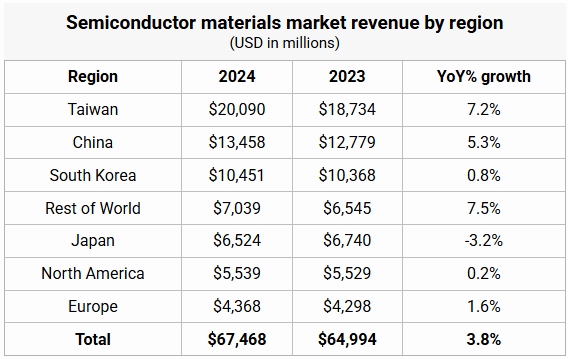 Global semiconductor materials market posts $67.5B in 2024 revenue