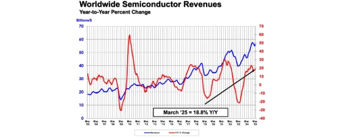 Global semiconductor sales increase 18.8% YoY in 1Q25