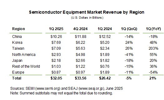 SEMI Reports Global Semiconductor Equipment Billings Increased 21% Year-Over-Year in Q1 2025