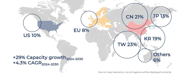 Semiconductor foundry landscape to transform by 2030