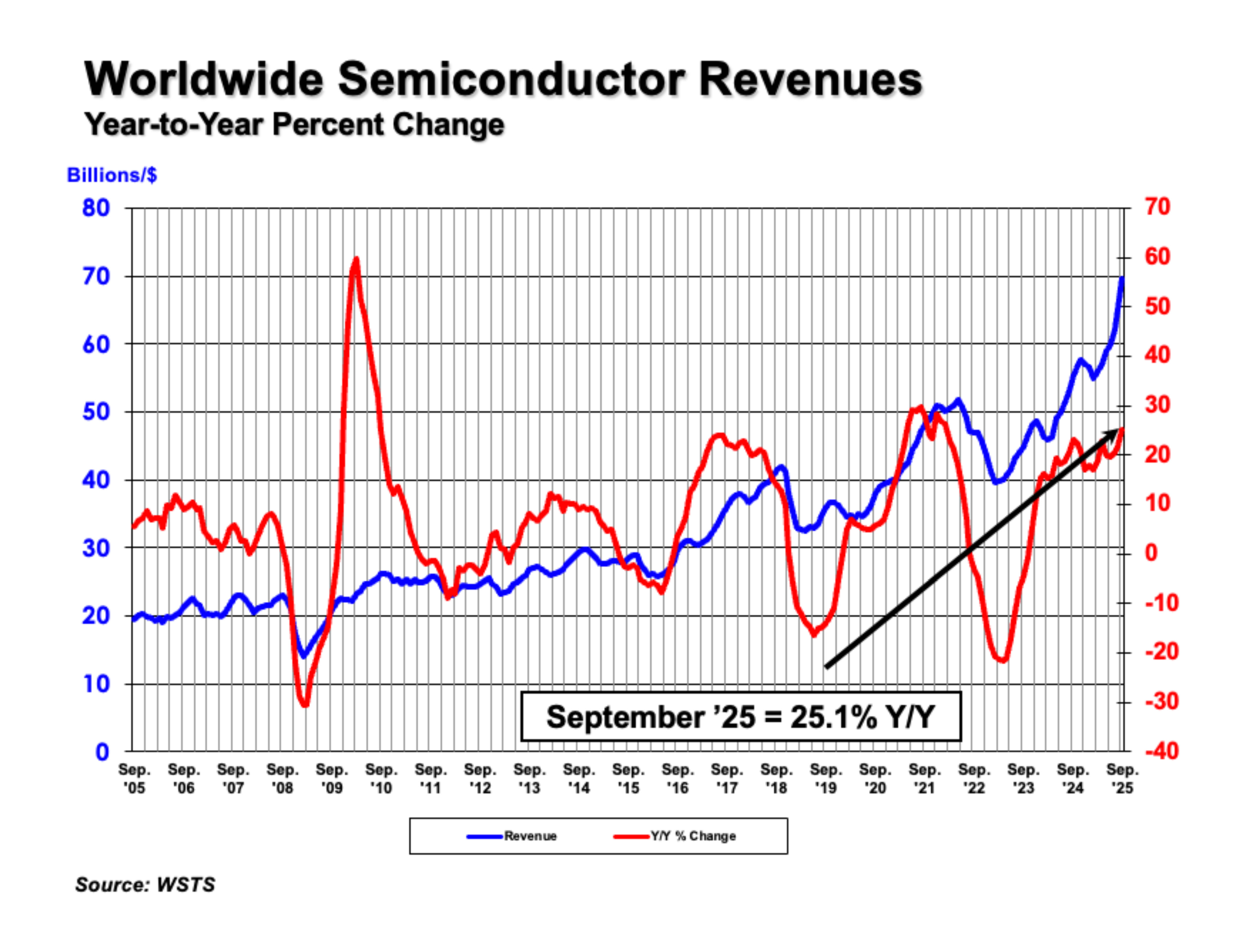 Global Semiconductor Sales Increase 15.8% from Q2 to Q3; Month-to-Month Sales Grow 7.0% in September