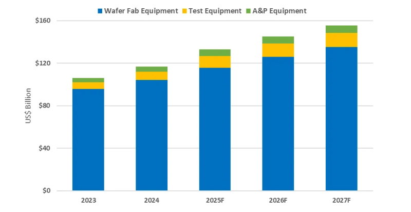 Global semiconductor equipment sales continue to rise