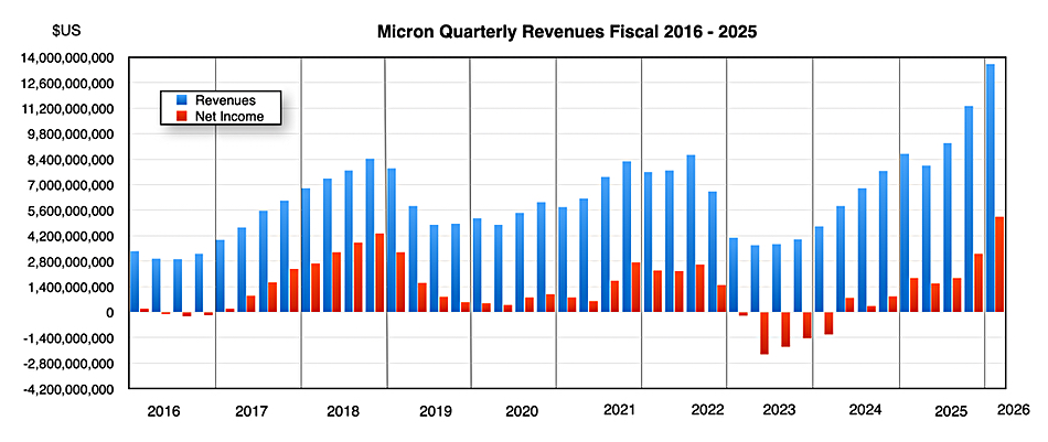 Micron-2016-2026-revenue-history-chart.jpg