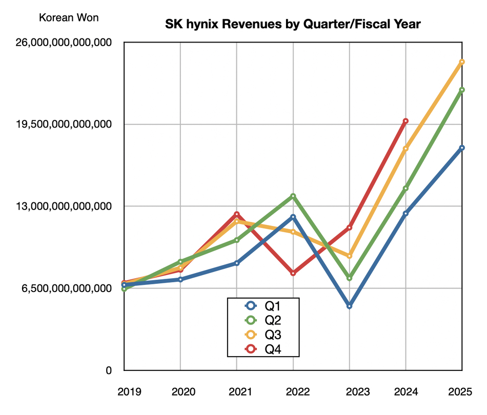 SK-hynix-revs-by-q-by-year-to-Q3-2025.jpg