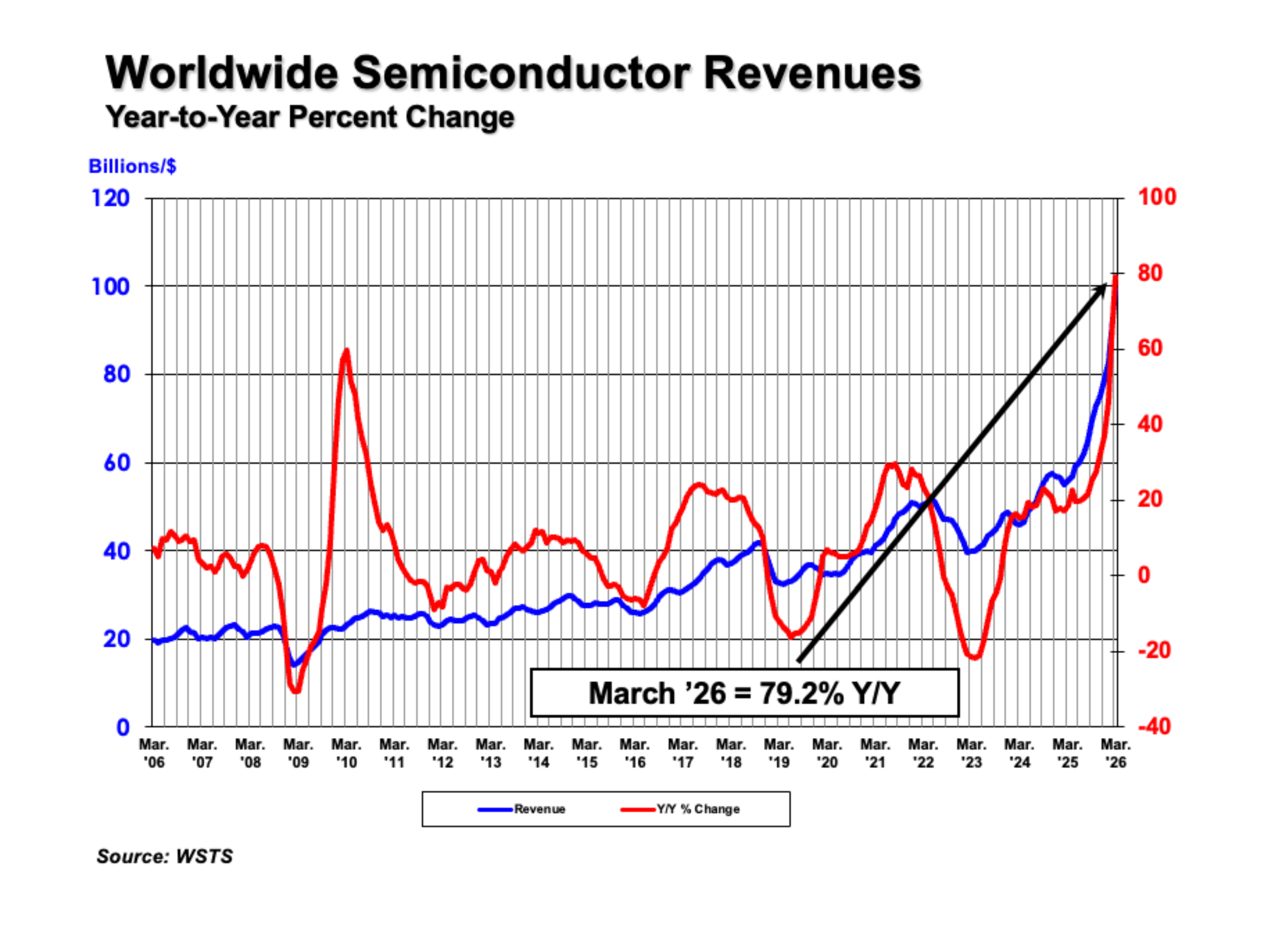 Global Semiconductor Sales Increase 25% from Q4 2025 to Q1 2026