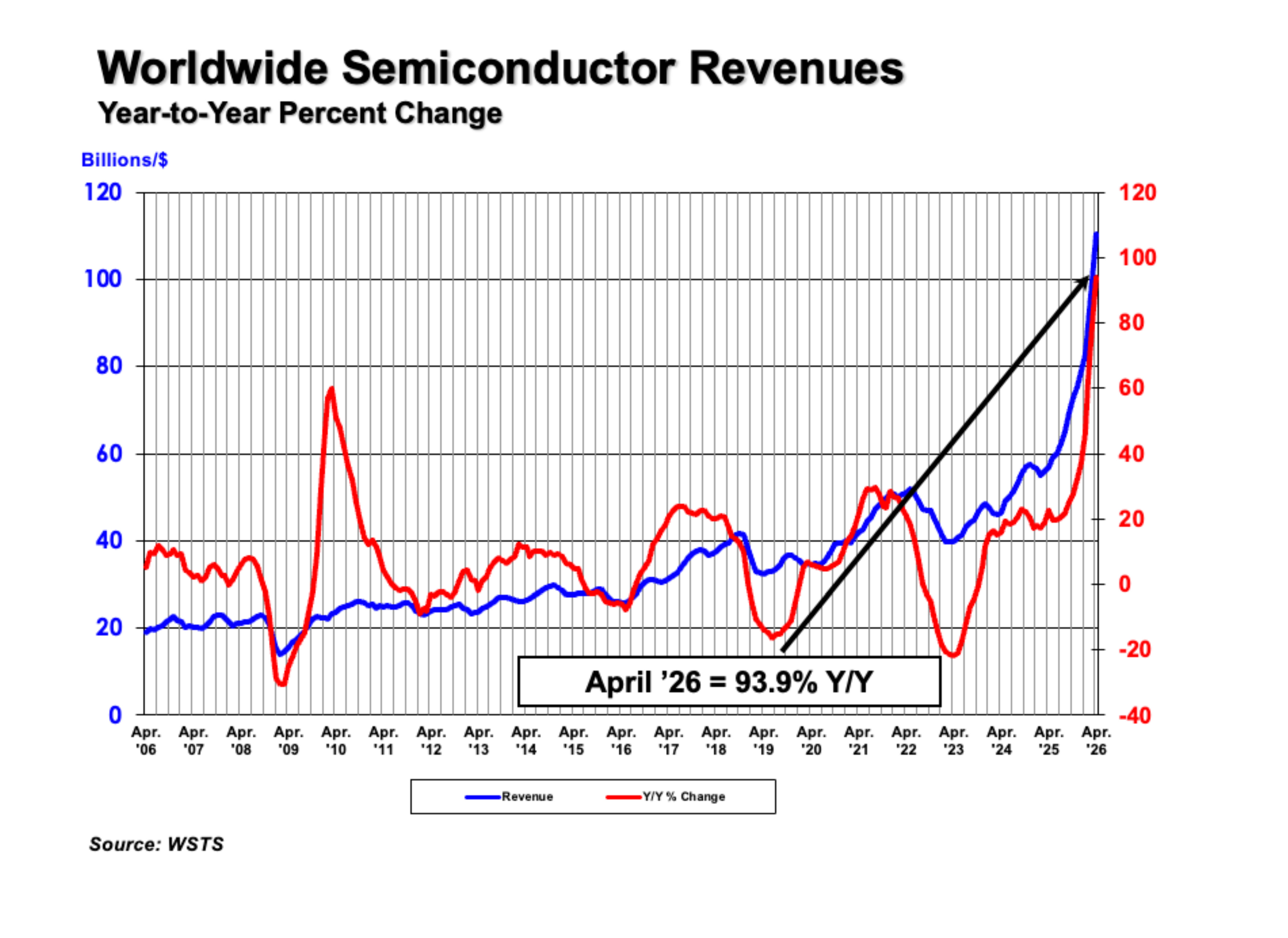 Global Semiconductor Sales Increase 11% Month-to-Month in April
