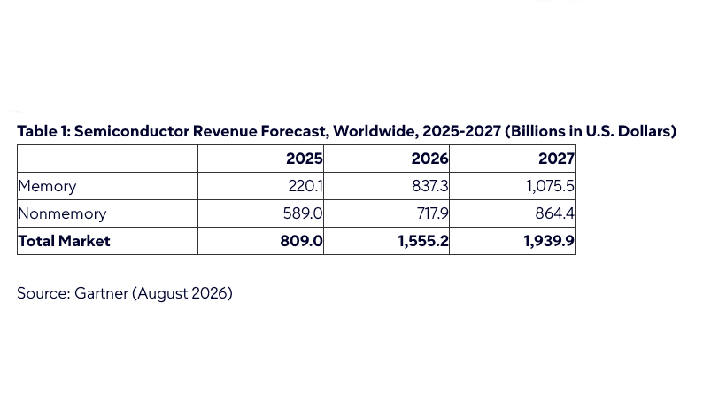 Gartner: Global Semiconductor Revenue to Reach US$1.56 Trillion in 2026, with Memory Accounting for 54% of Total Revenue
